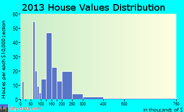 Pinebluff home values distribution