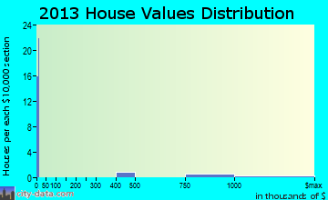 Dillon Beach home values distribution