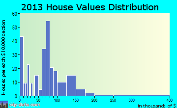 Pinetops home values distribution