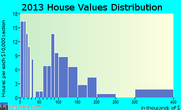 Pink Hill home values distribution