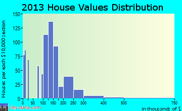Pineville, NC house values