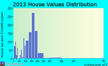 Piney Green home values distribution