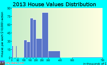 Pittsboro home values distribution