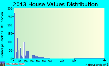 Plain View home values distribution