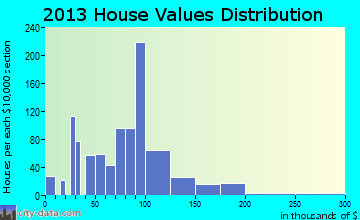 Plymouth home values distribution