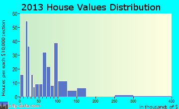 Polkton home values distribution