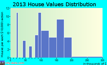 Pollocksville home values distribution