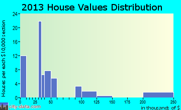 Powellsville home values distribution