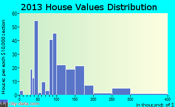 Princeton, NC house values