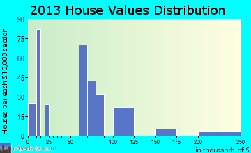 Prospect home values distribution
