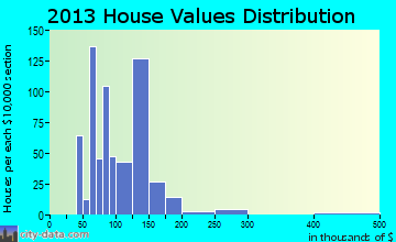 Randleman home values distribution