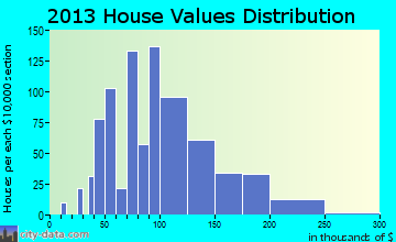 Ranlo home values distribution