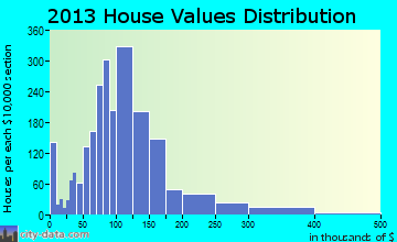 Reidsville home values distribution