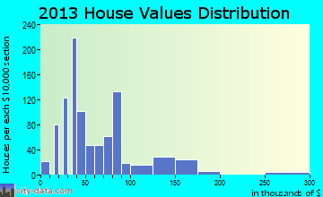 Red Springs home values distribution