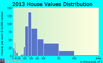 Discovery Bay home values distribution