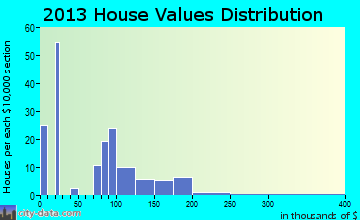 Richfield home values distribution