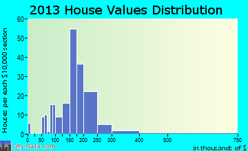 Richlands home values distribution