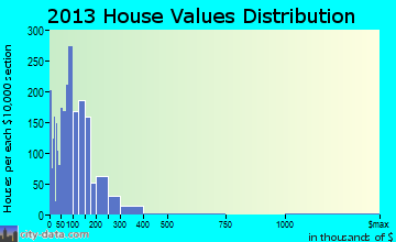 Roanoke Rapids home values distribution