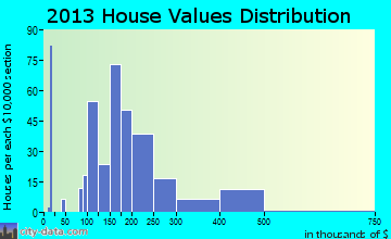 River Bend home values distribution