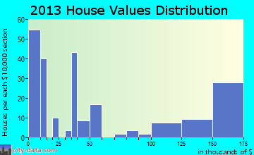 Robbinsville home values distribution