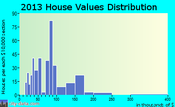 Robersonville home values distribution