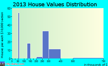 Dorrington home values distribution