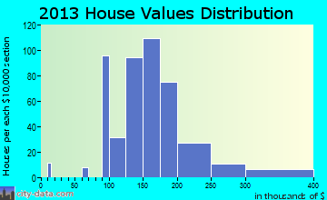 Rockfish home values distribution