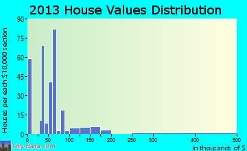 Robbins home values distribution