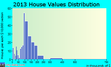 Rockwell home values distribution