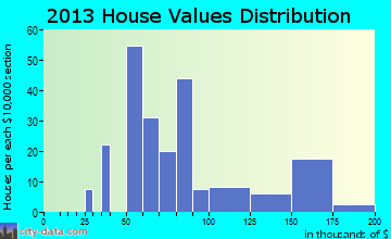 Roper home values distribution