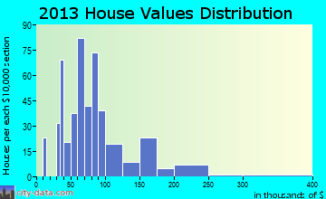 Roseboro home values distribution