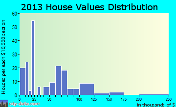 Ronda home values distribution