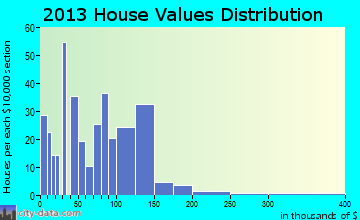 Rose Hill home values distribution
