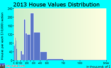Dixon home values distribution