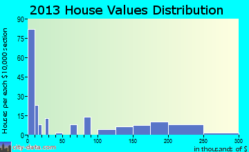 Rosman home values distribution