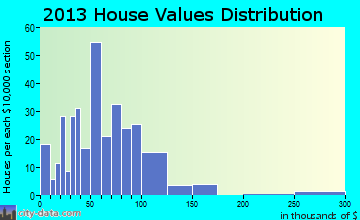 Rowland, NC house values