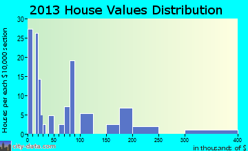 Ruth home values distribution