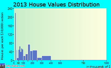 Rutherfordton home values distribution