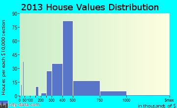 St. James home values distribution
