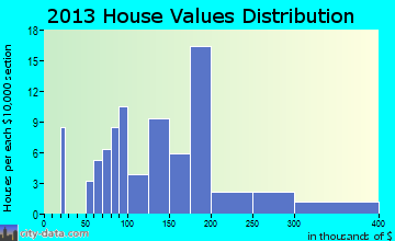 Salemburg home values distribution