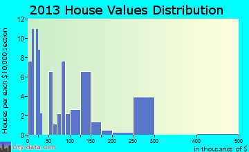 Sandy Creek home values distribution