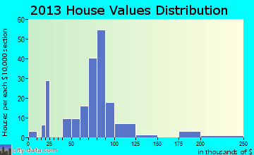 Seaboard home values distribution