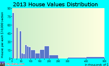 Saxapahaw home values distribution