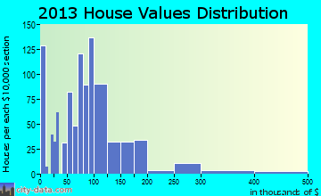 Sawmills home values distribution