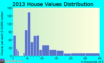 Selma home values distribution