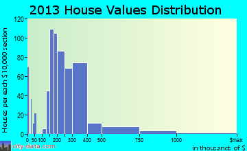 Seven Lakes home values distribution