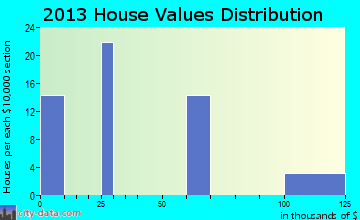 Shannon home values distribution