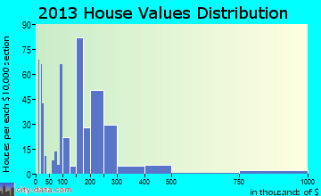 Shallotte home values distribution