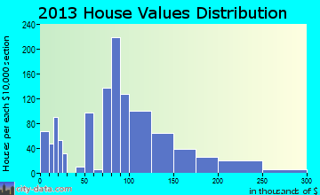 Siler City home values distribution