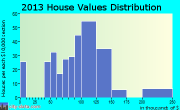 Sherrills Ford home values distribution